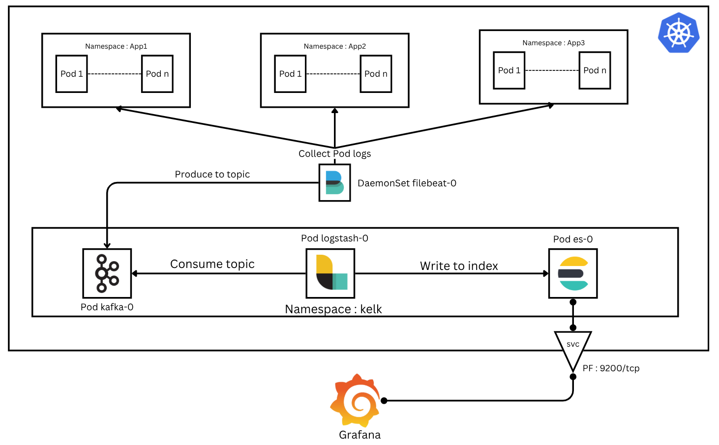 DDesigning a Production-Grade Kafka + ELK Logging Pipeline on K8s - Part 1